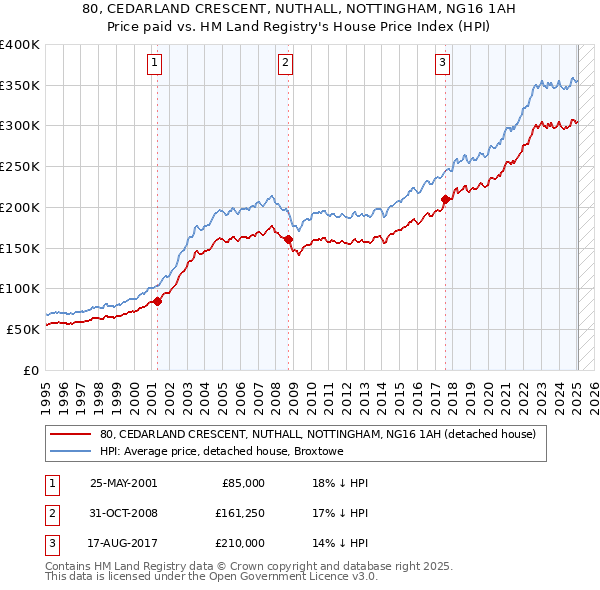 80, CEDARLAND CRESCENT, NUTHALL, NOTTINGHAM, NG16 1AH: Price paid vs HM Land Registry's House Price Index