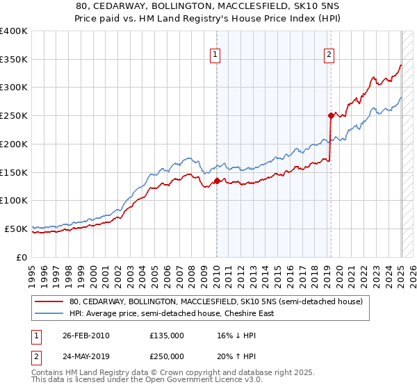 80, CEDARWAY, BOLLINGTON, MACCLESFIELD, SK10 5NS: Price paid vs HM Land Registry's House Price Index