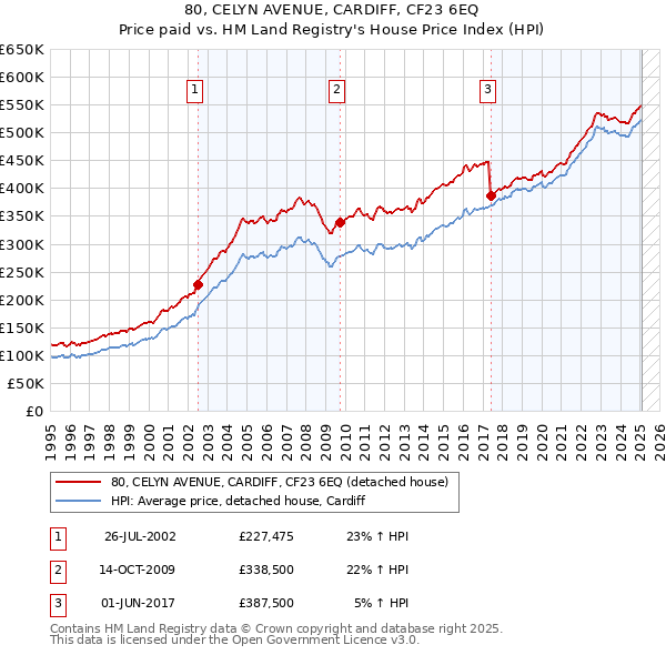 80, CELYN AVENUE, CARDIFF, CF23 6EQ: Price paid vs HM Land Registry's House Price Index