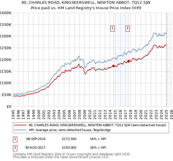 80, CHARLES ROAD, KINGSKERSWELL, NEWTON ABBOT, TQ12 5JW: Price paid vs HM Land Registry's House Price Index