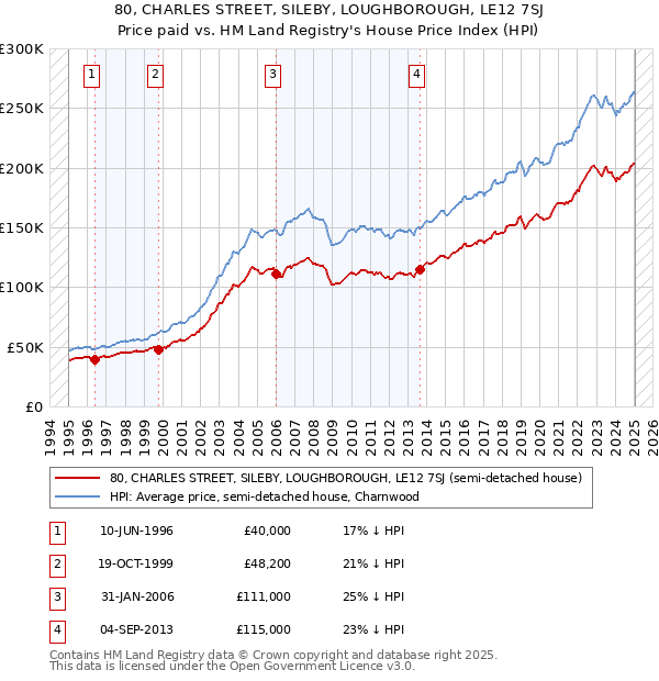 80, CHARLES STREET, SILEBY, LOUGHBOROUGH, LE12 7SJ: Price paid vs HM Land Registry's House Price Index