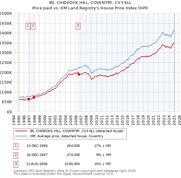 80, CHIDEOCK HILL, COVENTRY, CV3 6LL: Price paid vs HM Land Registry's House Price Index