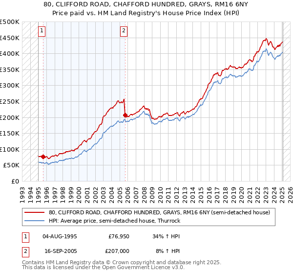 80, CLIFFORD ROAD, CHAFFORD HUNDRED, GRAYS, RM16 6NY: Price paid vs HM Land Registry's House Price Index