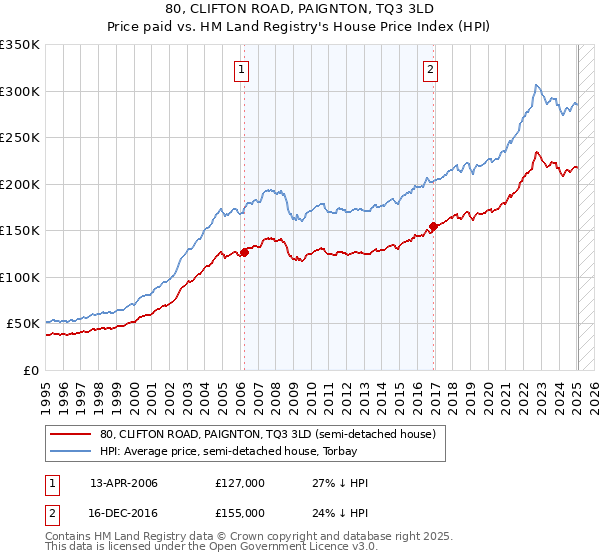 80, CLIFTON ROAD, PAIGNTON, TQ3 3LD: Price paid vs HM Land Registry's House Price Index