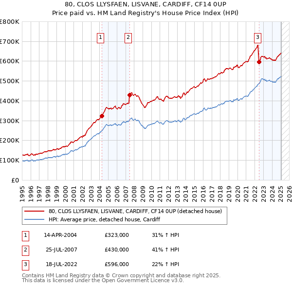 80, CLOS LLYSFAEN, LISVANE, CARDIFF, CF14 0UP: Price paid vs HM Land Registry's House Price Index