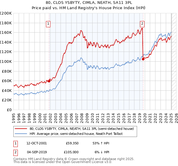80, CLOS YSBYTY, CIMLA, NEATH, SA11 3PL: Price paid vs HM Land Registry's House Price Index