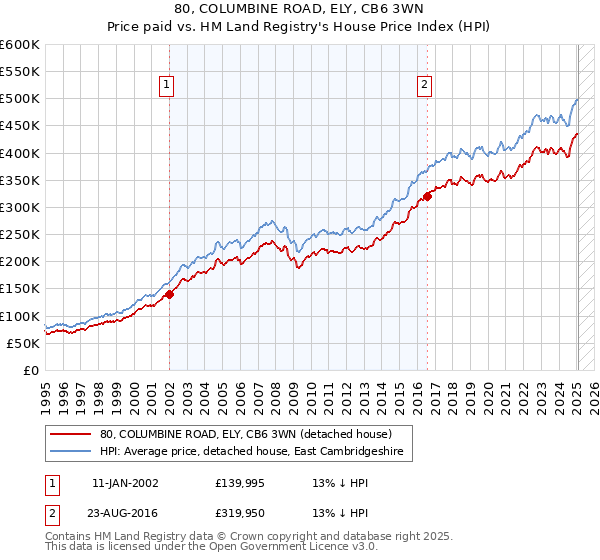 80, COLUMBINE ROAD, ELY, CB6 3WN: Price paid vs HM Land Registry's House Price Index