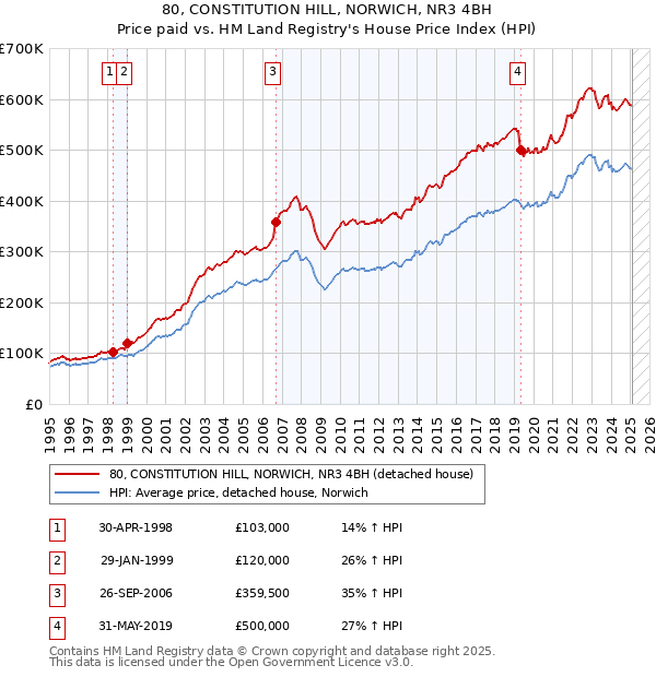 80, CONSTITUTION HILL, NORWICH, NR3 4BH: Price paid vs HM Land Registry's House Price Index