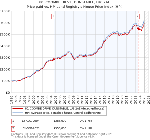 80, COOMBE DRIVE, DUNSTABLE, LU6 2AE: Price paid vs HM Land Registry's House Price Index