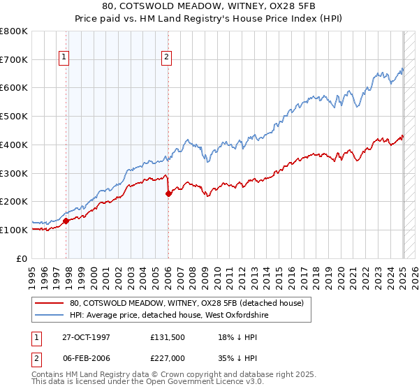 80, COTSWOLD MEADOW, WITNEY, OX28 5FB: Price paid vs HM Land Registry's House Price Index