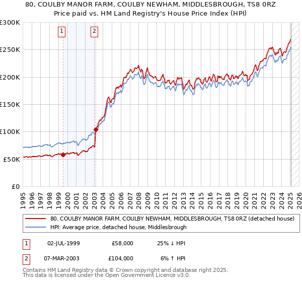 80, COULBY MANOR FARM, COULBY NEWHAM, MIDDLESBROUGH, TS8 0RZ: Price paid vs HM Land Registry's House Price Index