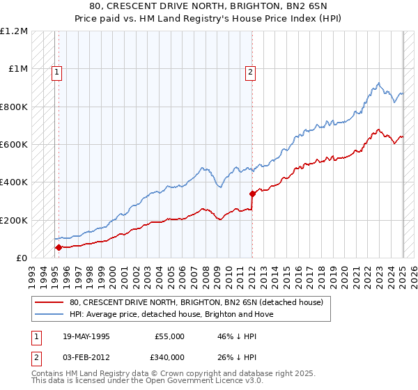 80, CRESCENT DRIVE NORTH, BRIGHTON, BN2 6SN: Price paid vs HM Land Registry's House Price Index