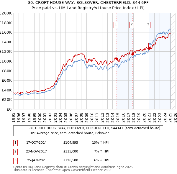 80, CROFT HOUSE WAY, BOLSOVER, CHESTERFIELD, S44 6FF: Price paid vs HM Land Registry's House Price Index
