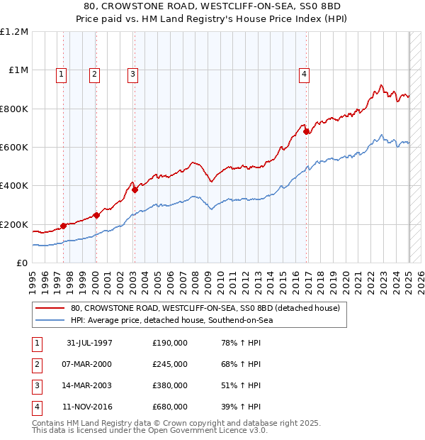 80, CROWSTONE ROAD, WESTCLIFF-ON-SEA, SS0 8BD: Price paid vs HM Land Registry's House Price Index