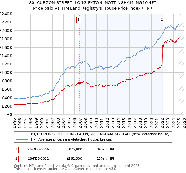 80, CURZON STREET, LONG EATON, NOTTINGHAM, NG10 4FT: Price paid vs HM Land Registry's House Price Index