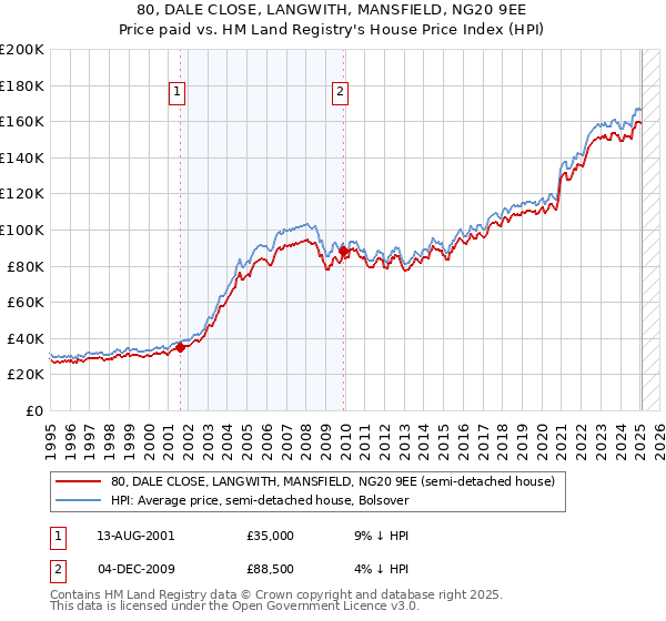 80, DALE CLOSE, LANGWITH, MANSFIELD, NG20 9EE: Price paid vs HM Land Registry's House Price Index