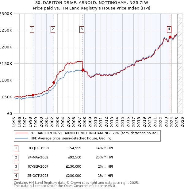 80, DARLTON DRIVE, ARNOLD, NOTTINGHAM, NG5 7LW: Price paid vs HM Land Registry's House Price Index