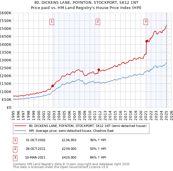 80, DICKENS LANE, POYNTON, STOCKPORT, SK12 1NT: Price paid vs HM Land Registry's House Price Index