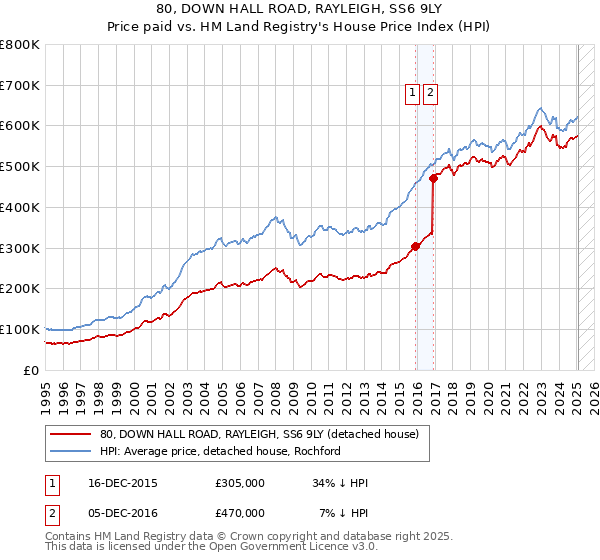 80, DOWN HALL ROAD, RAYLEIGH, SS6 9LY: Price paid vs HM Land Registry's House Price Index