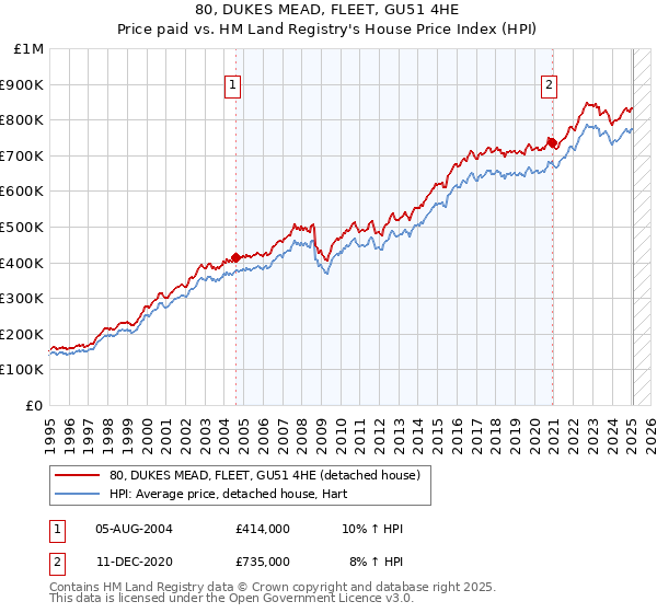 80, DUKES MEAD, FLEET, GU51 4HE: Price paid vs HM Land Registry's House Price Index