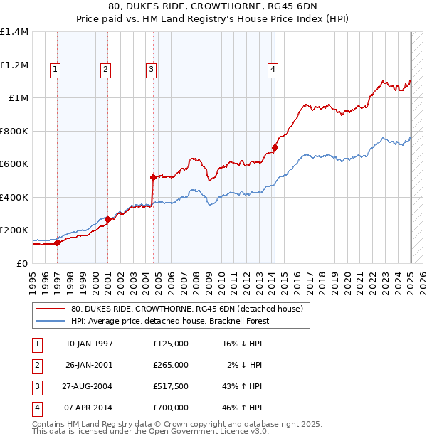 80, DUKES RIDE, CROWTHORNE, RG45 6DN: Price paid vs HM Land Registry's House Price Index