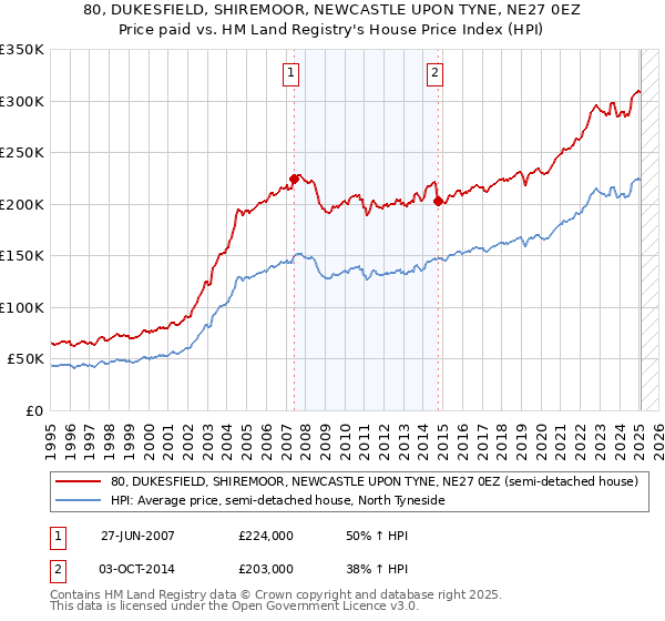 80, DUKESFIELD, SHIREMOOR, NEWCASTLE UPON TYNE, NE27 0EZ: Price paid vs HM Land Registry's House Price Index