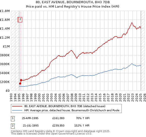 80, EAST AVENUE, BOURNEMOUTH, BH3 7DB: Price paid vs HM Land Registry's House Price Index