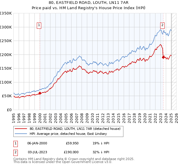 80, EASTFIELD ROAD, LOUTH, LN11 7AR: Price paid vs HM Land Registry's House Price Index
