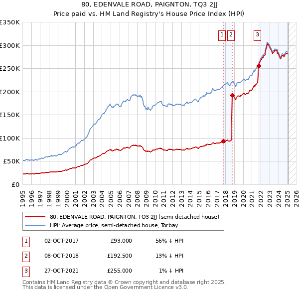 80, EDENVALE ROAD, PAIGNTON, TQ3 2JJ: Price paid vs HM Land Registry's House Price Index