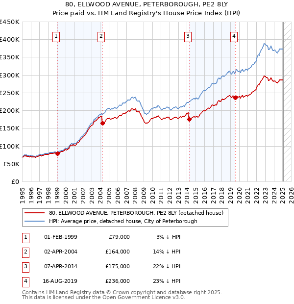 80, ELLWOOD AVENUE, PETERBOROUGH, PE2 8LY: Price paid vs HM Land Registry's House Price Index