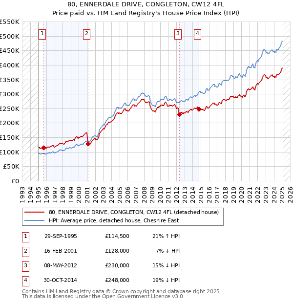 80, ENNERDALE DRIVE, CONGLETON, CW12 4FL: Price paid vs HM Land Registry's House Price Index