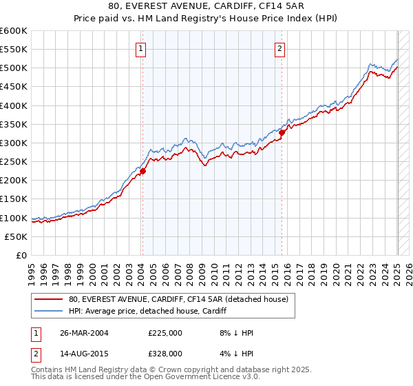 80, EVEREST AVENUE, CARDIFF, CF14 5AR: Price paid vs HM Land Registry's House Price Index
