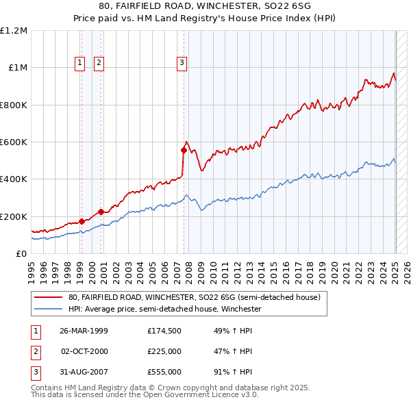 80, FAIRFIELD ROAD, WINCHESTER, SO22 6SG: Price paid vs HM Land Registry's House Price Index