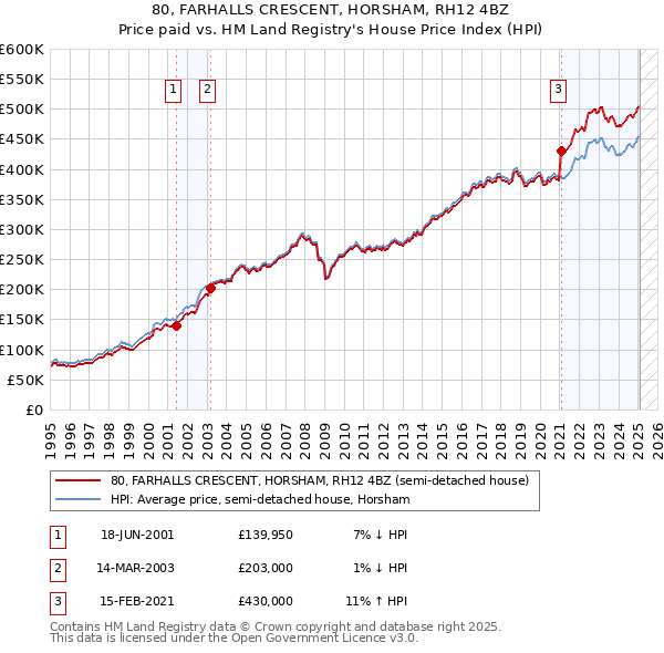 80, FARHALLS CRESCENT, HORSHAM, RH12 4BZ: Price paid vs HM Land Registry's House Price Index