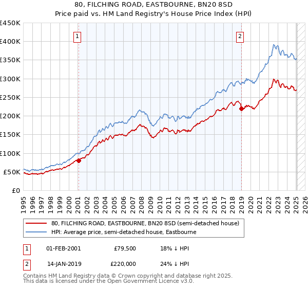 80, FILCHING ROAD, EASTBOURNE, BN20 8SD: Price paid vs HM Land Registry's House Price Index
