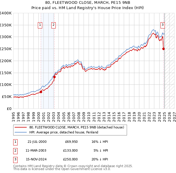 80, FLEETWOOD CLOSE, MARCH, PE15 9NB: Price paid vs HM Land Registry's House Price Index