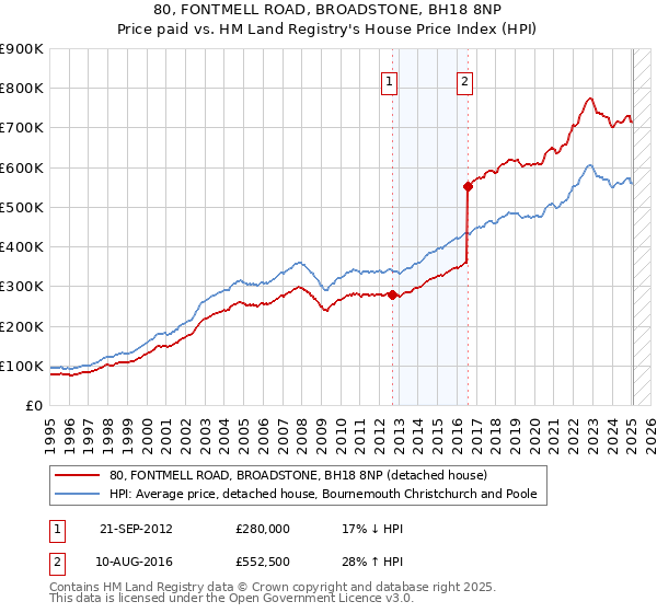 80, FONTMELL ROAD, BROADSTONE, BH18 8NP: Price paid vs HM Land Registry's House Price Index