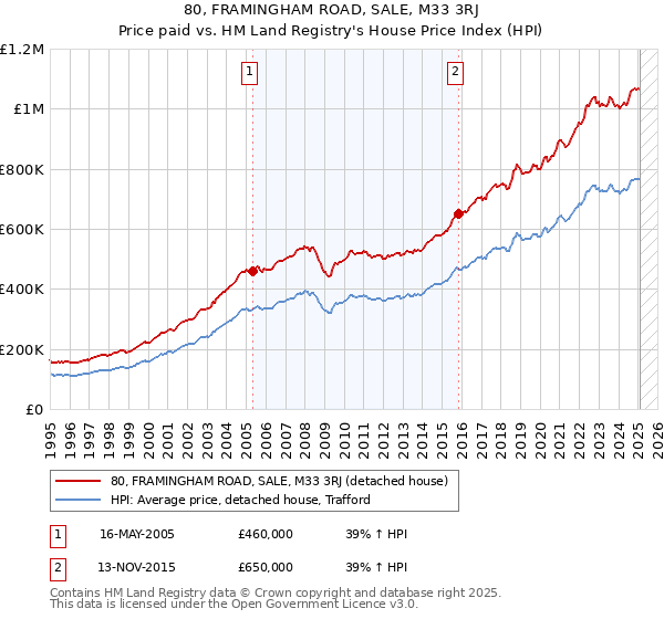 80, FRAMINGHAM ROAD, SALE, M33 3RJ: Price paid vs HM Land Registry's House Price Index