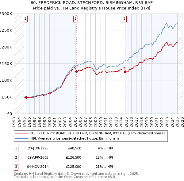 80, FREDERICK ROAD, STECHFORD, BIRMINGHAM, B33 8AE: Price paid vs HM Land Registry's House Price Index