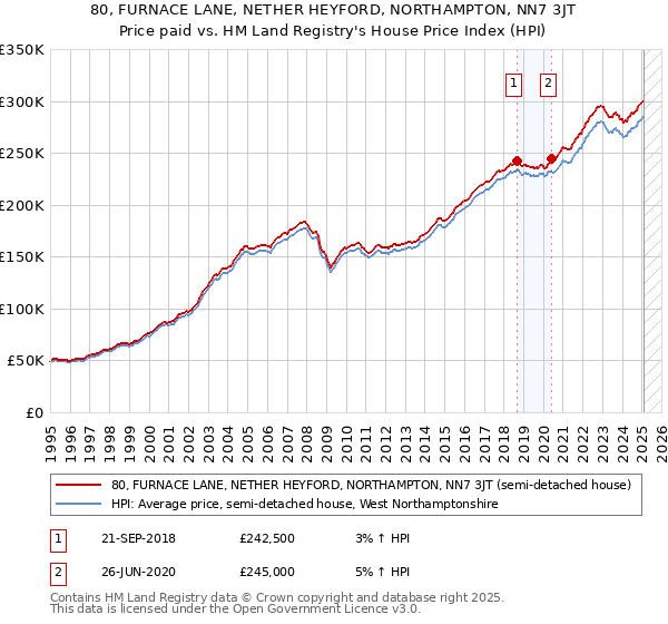 80, FURNACE LANE, NETHER HEYFORD, NORTHAMPTON, NN7 3JT: Price paid vs HM Land Registry's House Price Index