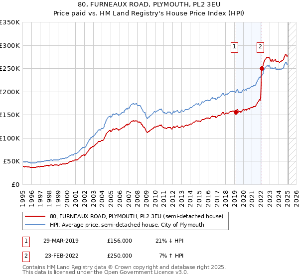 80, FURNEAUX ROAD, PLYMOUTH, PL2 3EU: Price paid vs HM Land Registry's House Price Index