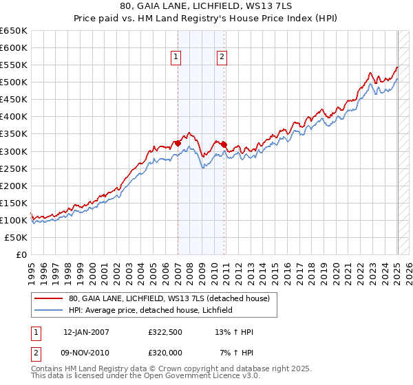 80, GAIA LANE, LICHFIELD, WS13 7LS: Price paid vs HM Land Registry's House Price Index
