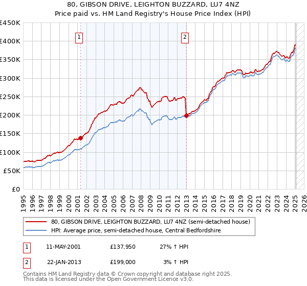 80, GIBSON DRIVE, LEIGHTON BUZZARD, LU7 4NZ: Price paid vs HM Land Registry's House Price Index