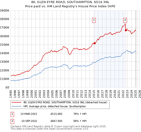 80, GLEN EYRE ROAD, SOUTHAMPTON, SO16 3NL: Price paid vs HM Land Registry's House Price Index