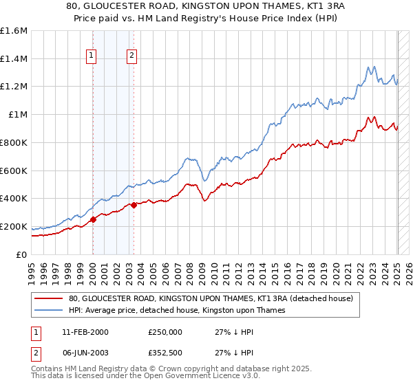 80, GLOUCESTER ROAD, KINGSTON UPON THAMES, KT1 3RA: Price paid vs HM Land Registry's House Price Index