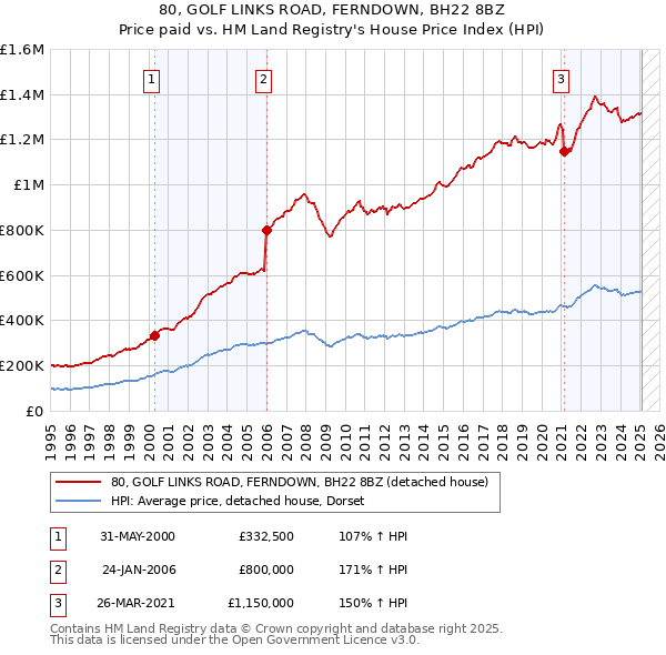 80, GOLF LINKS ROAD, FERNDOWN, BH22 8BZ: Price paid vs HM Land Registry's House Price Index