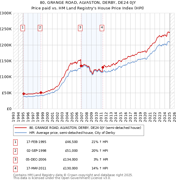 80, GRANGE ROAD, ALVASTON, DERBY, DE24 0JY: Price paid vs HM Land Registry's House Price Index