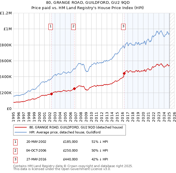 80, GRANGE ROAD, GUILDFORD, GU2 9QD: Price paid vs HM Land Registry's House Price Index