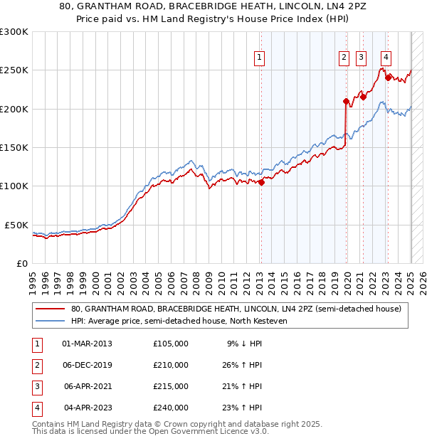 80, GRANTHAM ROAD, BRACEBRIDGE HEATH, LINCOLN, LN4 2PZ: Price paid vs HM Land Registry's House Price Index