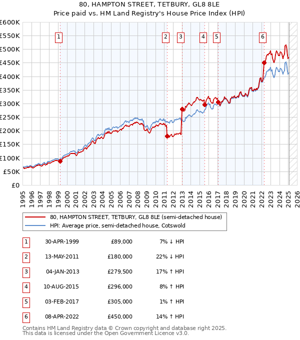 80, HAMPTON STREET, TETBURY, GL8 8LE: Price paid vs HM Land Registry's House Price Index